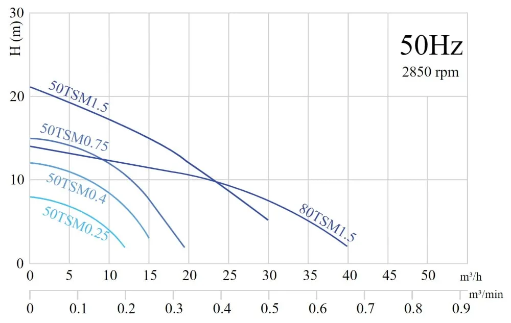 Дренажный насос SOLIDPUMP 50TSM1.5